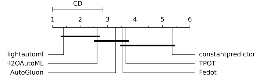 ../_images/cd-multiclass-classification-1h8c-constantpredictor.png