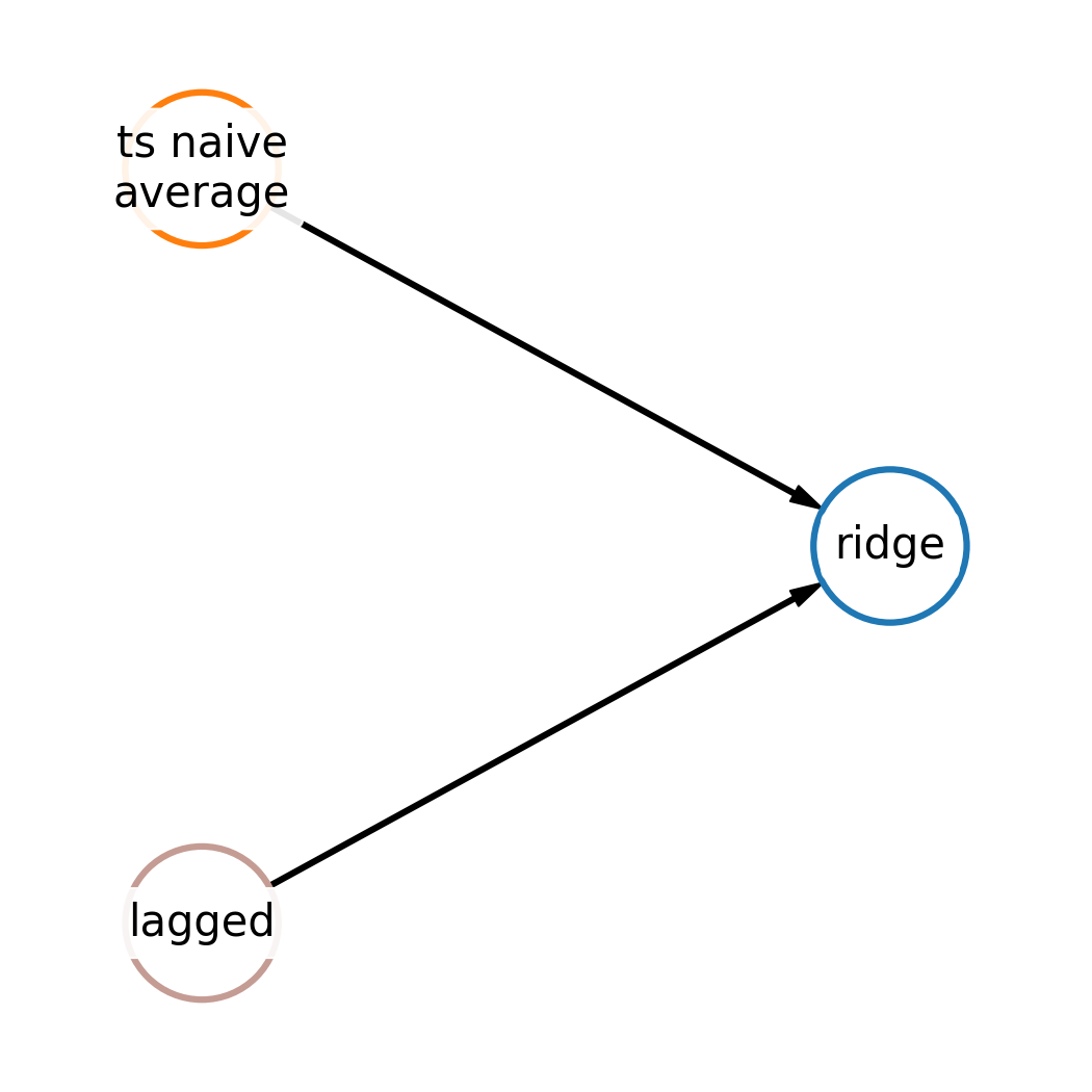 ../_images/ts_naive_average_ridge_pipeline.png